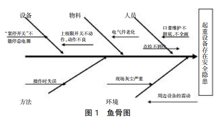 煤焦區(qū)域電動(dòng)葫蘆檢查及問(wèn)題