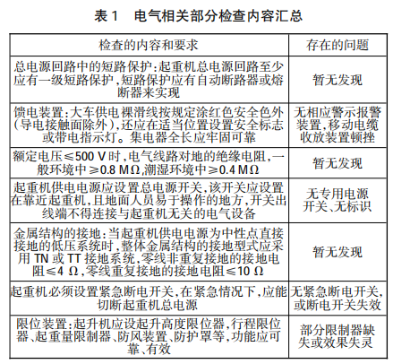 煤焦區(qū)域電動(dòng)葫蘆檢查及問(wèn)題