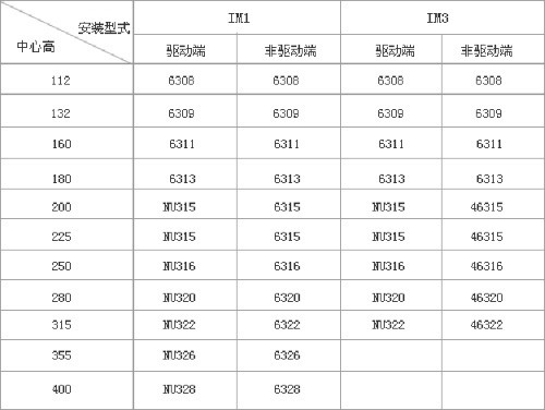 YZR、YZ系列起重及冶金用繞線轉(zhuǎn)子三相異步電動機(jī)技術(shù)參數(shù)