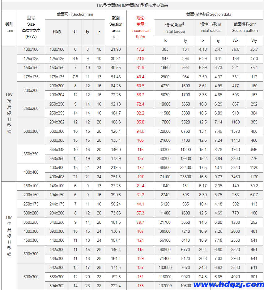 熱軋H型鋼|H鋼外形及參數